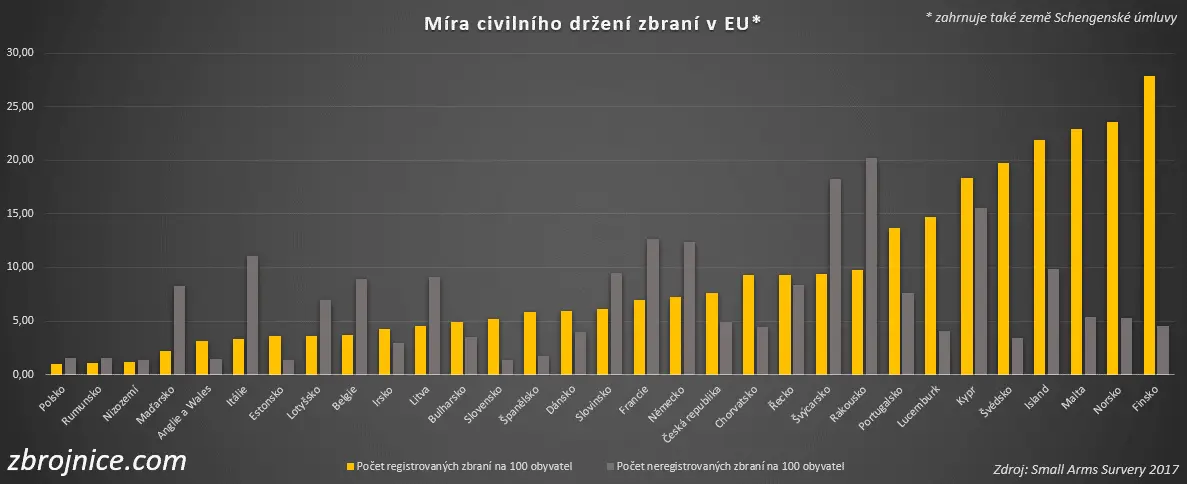 Držení zbraní
